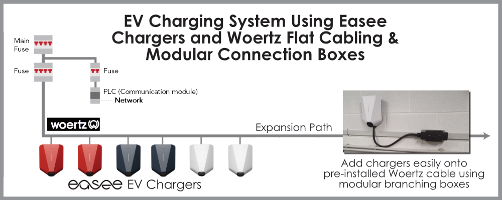 iDACS EV Charging - Easee Charge and Woertz Flat Cabling